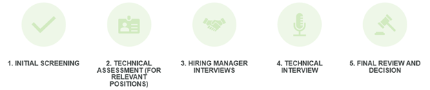 Technical position selection process