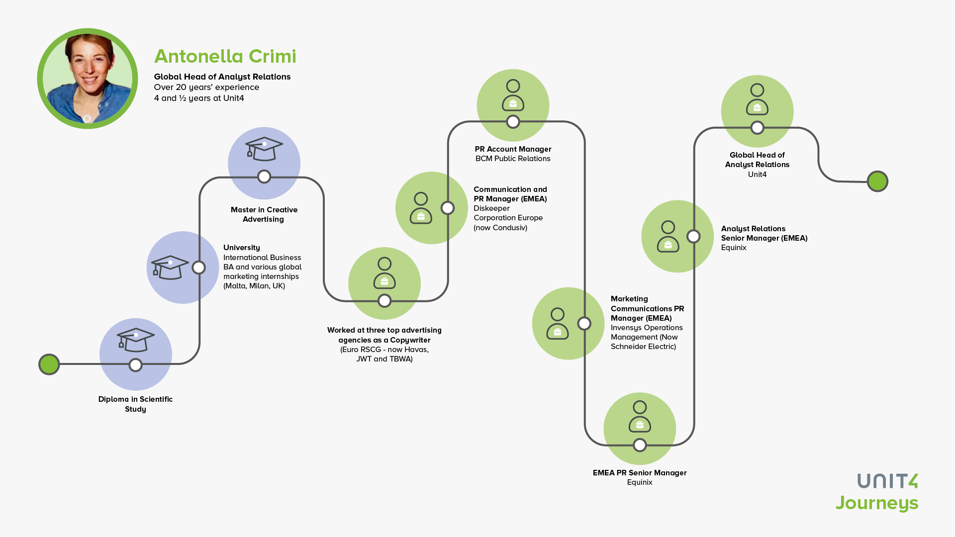 Image showing Antonella's career journey 