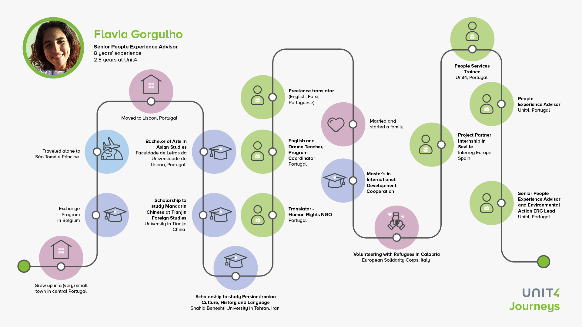 Image showing Flavia's career journey 