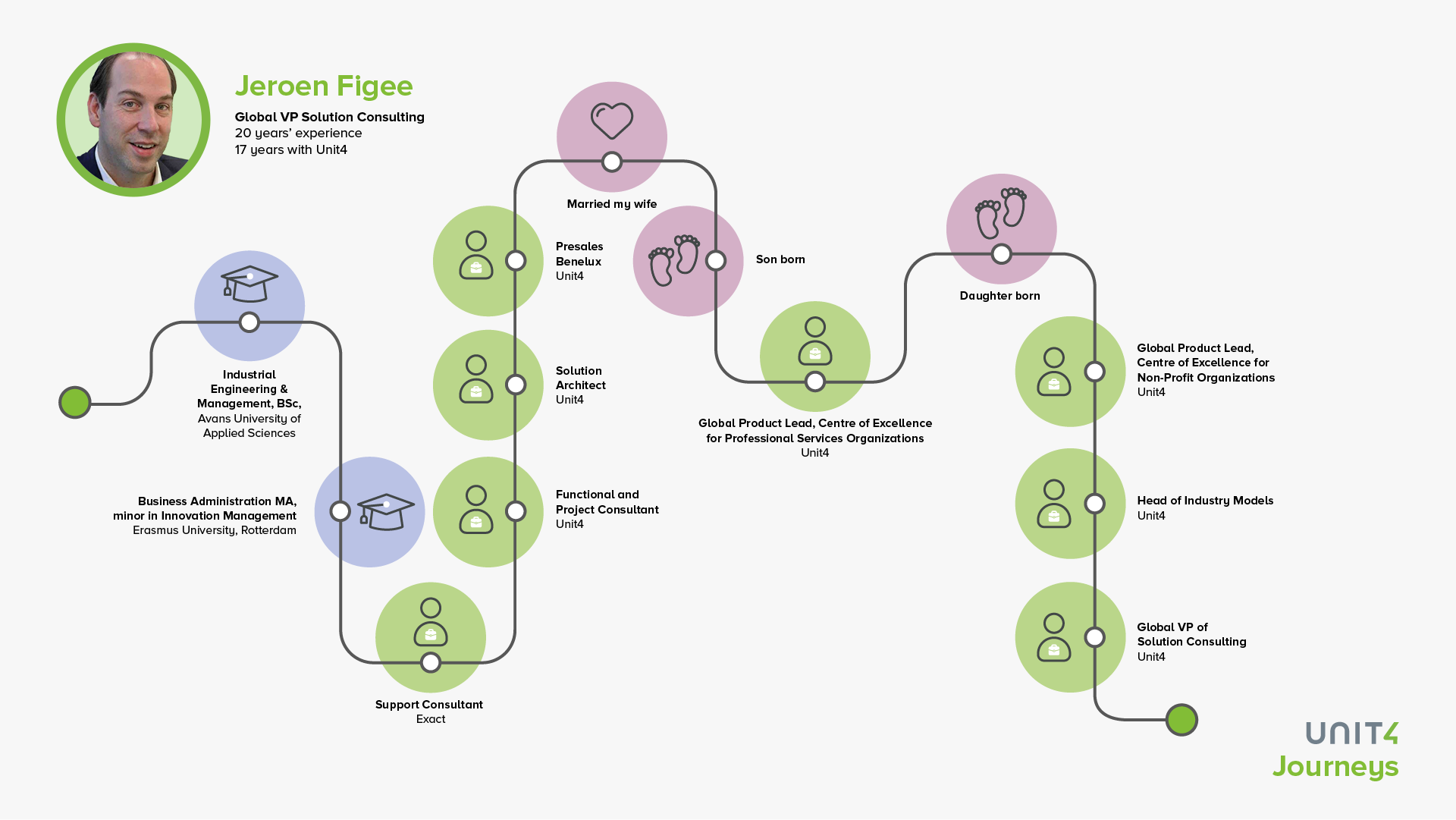 Image showing Jeroen's career journey 