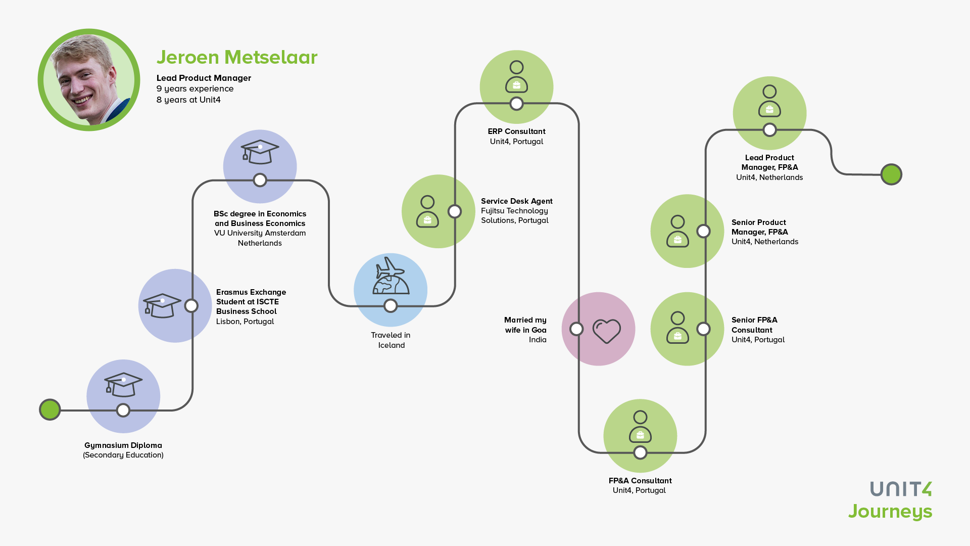 Image showing Jeroen's career journey 