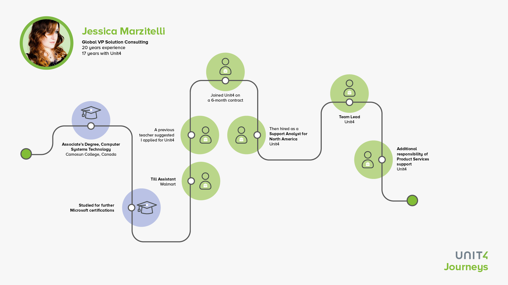 Image showing Jessica's career journey 