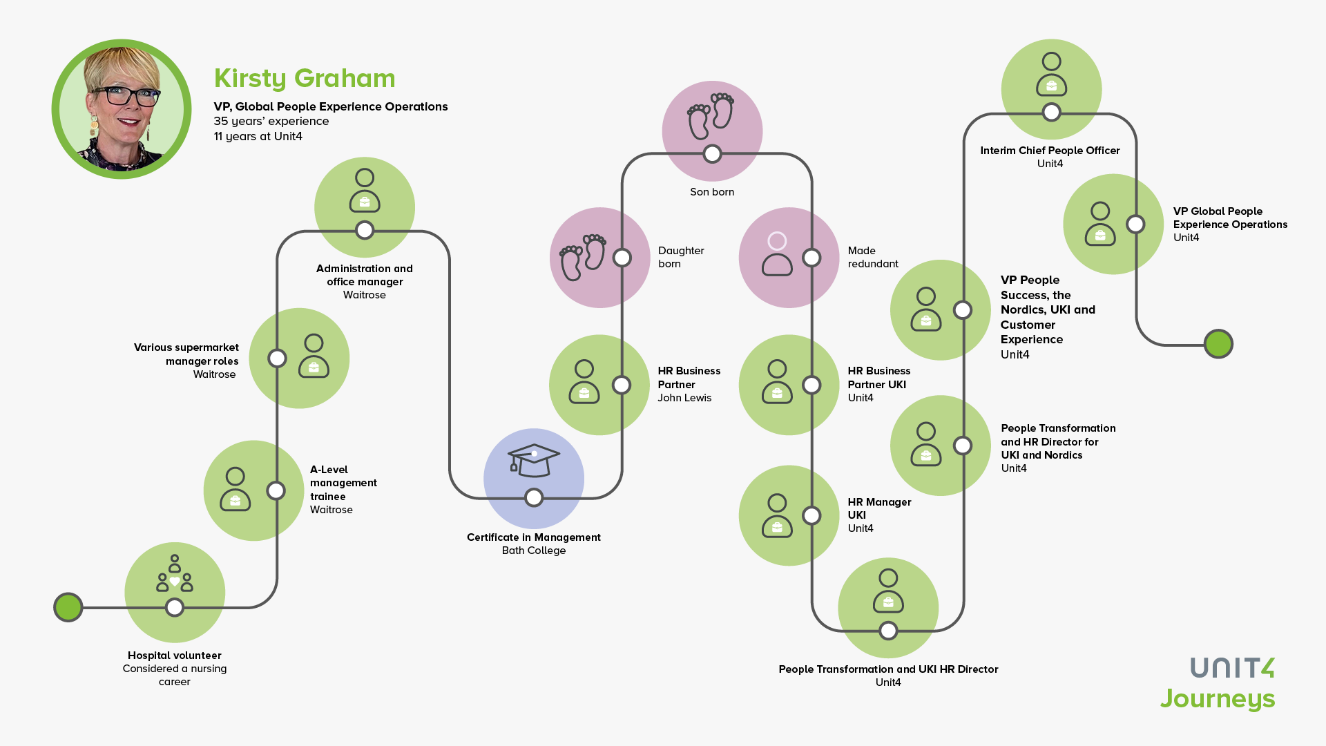 Image showing Kirstys career journey 