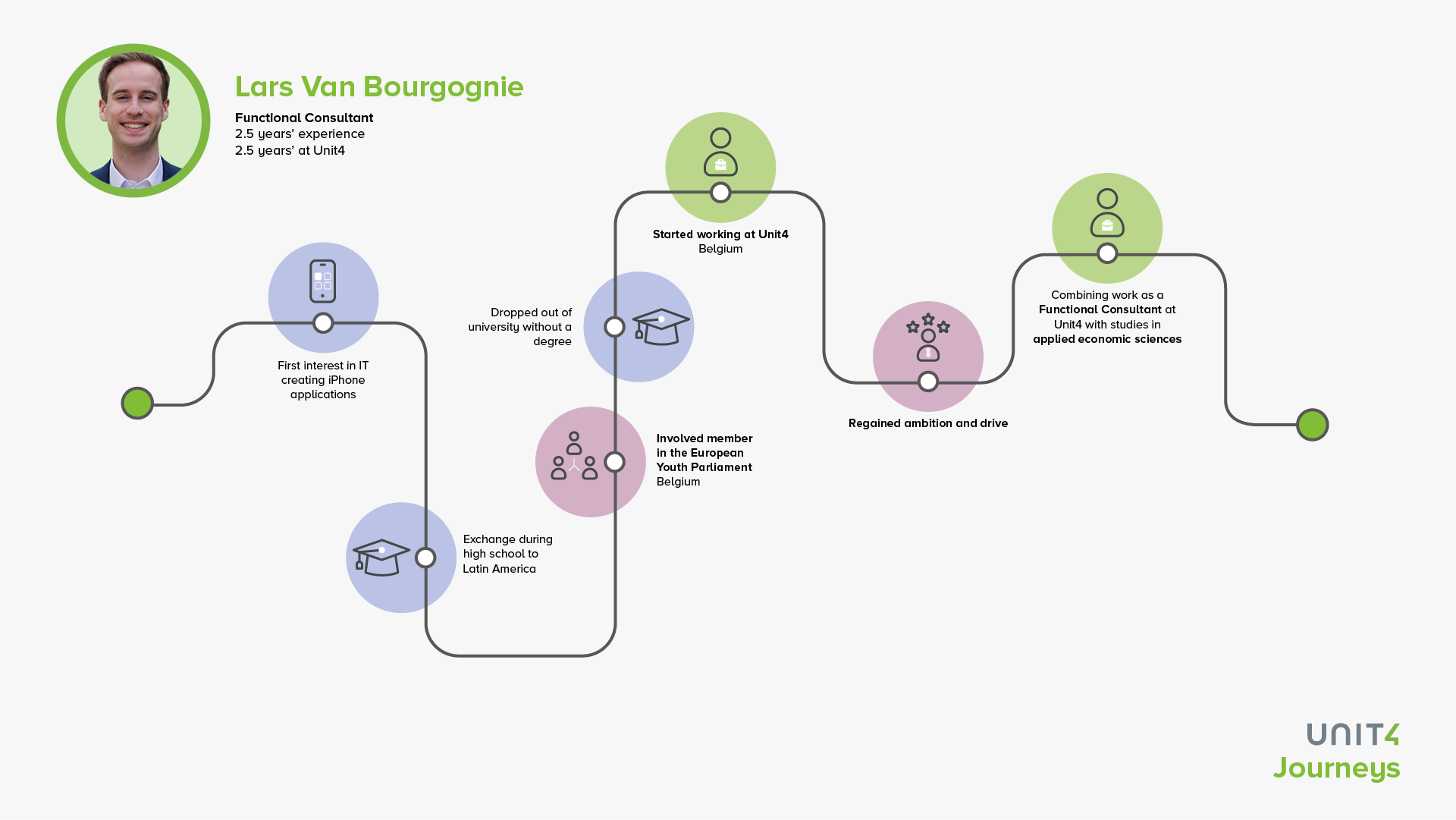 Image showing Lars' career journey 