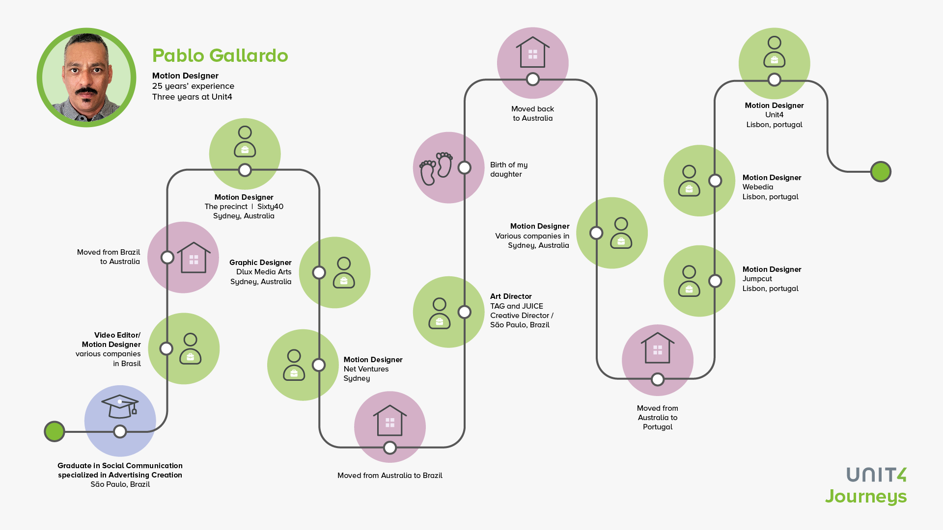 Image showing Pablo's career journey 