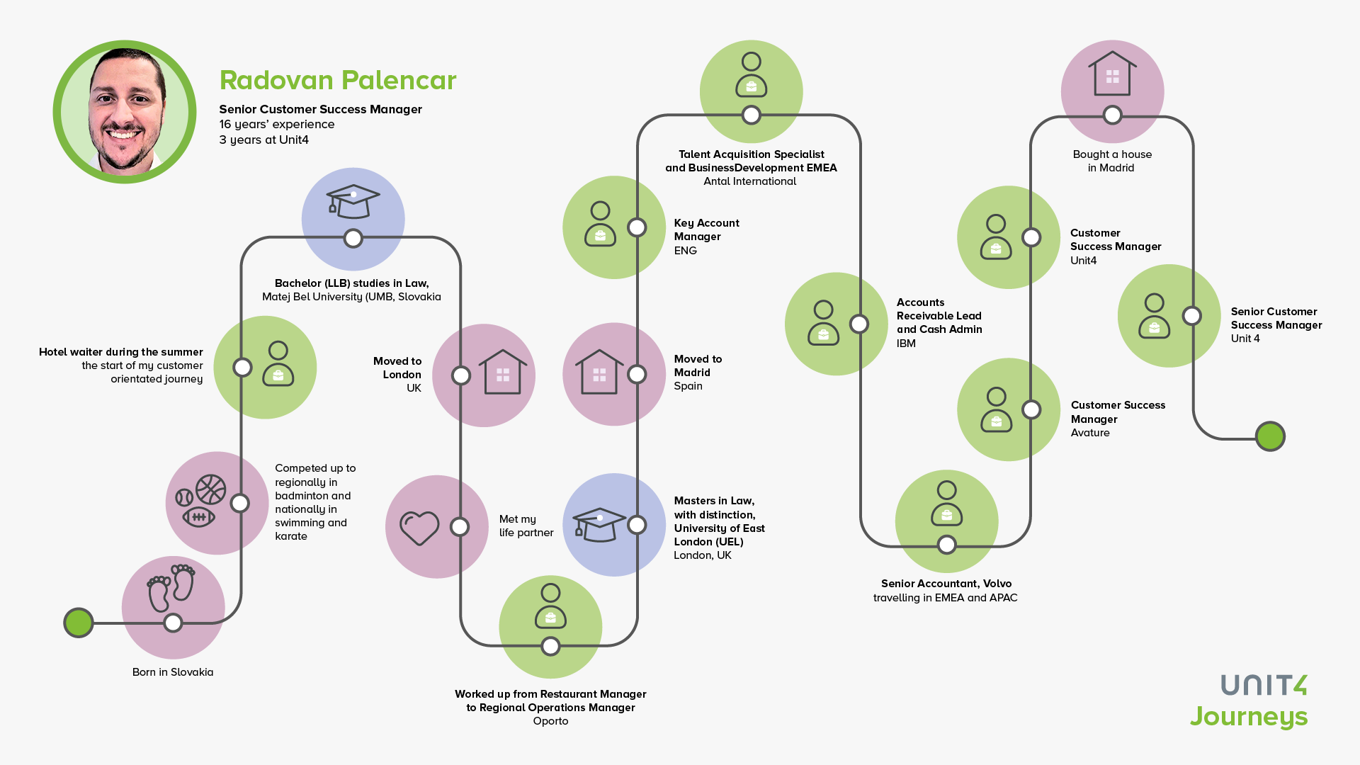 Image showing Radovan's career journey 