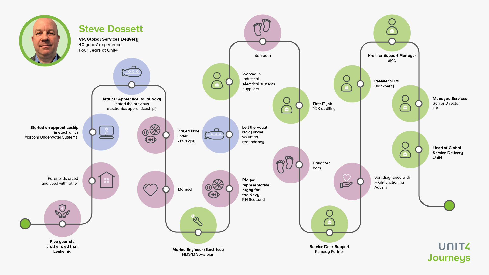 Image showing Steve's career journey 