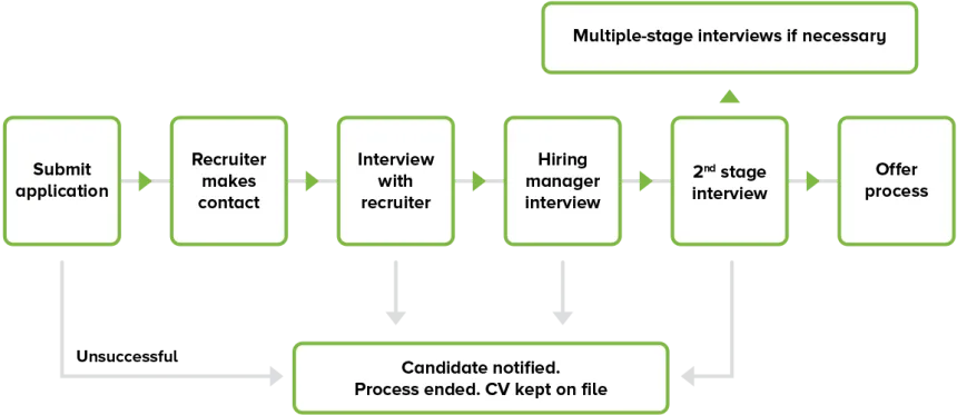 Interview process