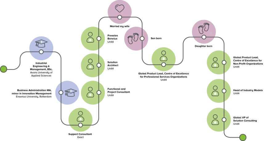 Image showing Jeroen's career journey 
