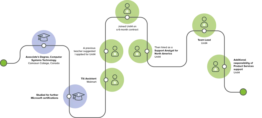 Image showing Jessica's career journey 
