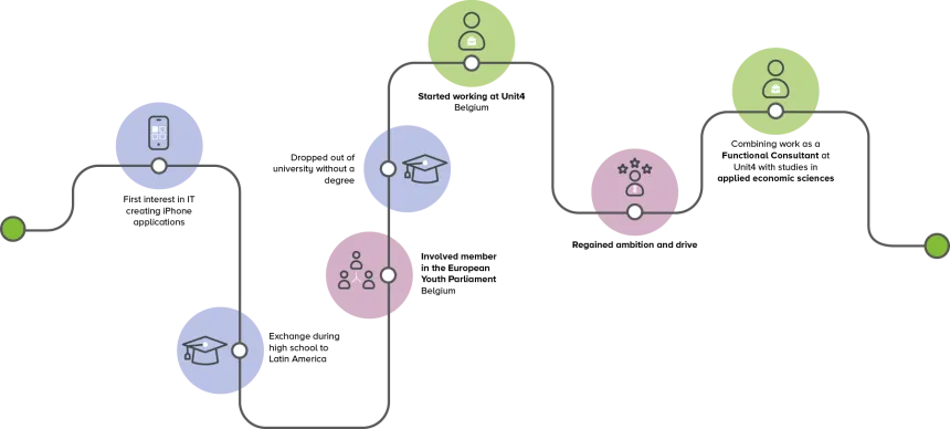 Image showing Lars' career journey 